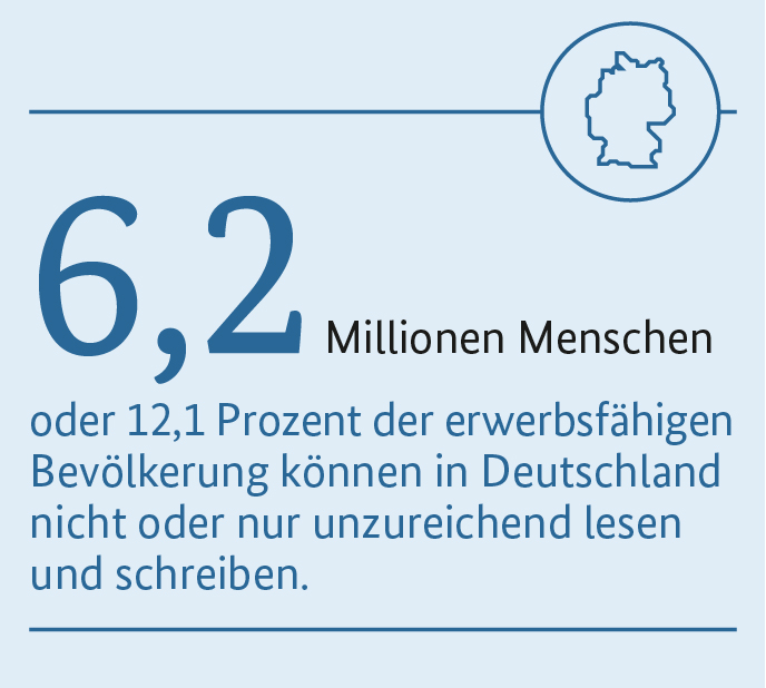 6,2 Millionen Menschen oder 12,1 Prozent der erwerbsfähigen Bevölkerung können in Deutschland nicht oder nur unzureichend lesen und schreiben.